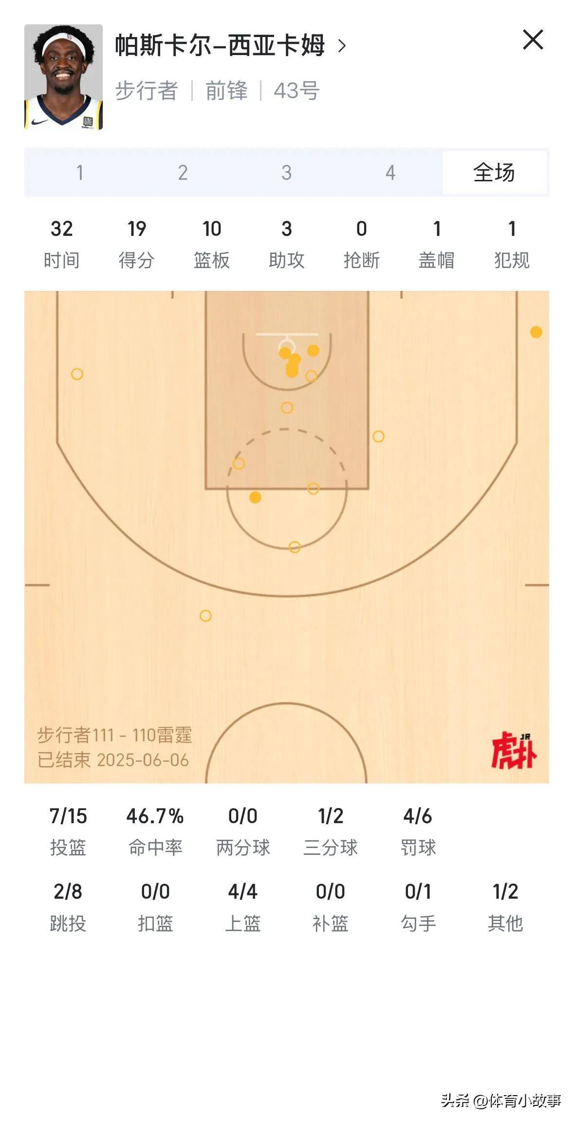 西亚卡姆连续三场比赛得分超过问鼎冠军，加拿大队挑战极限！